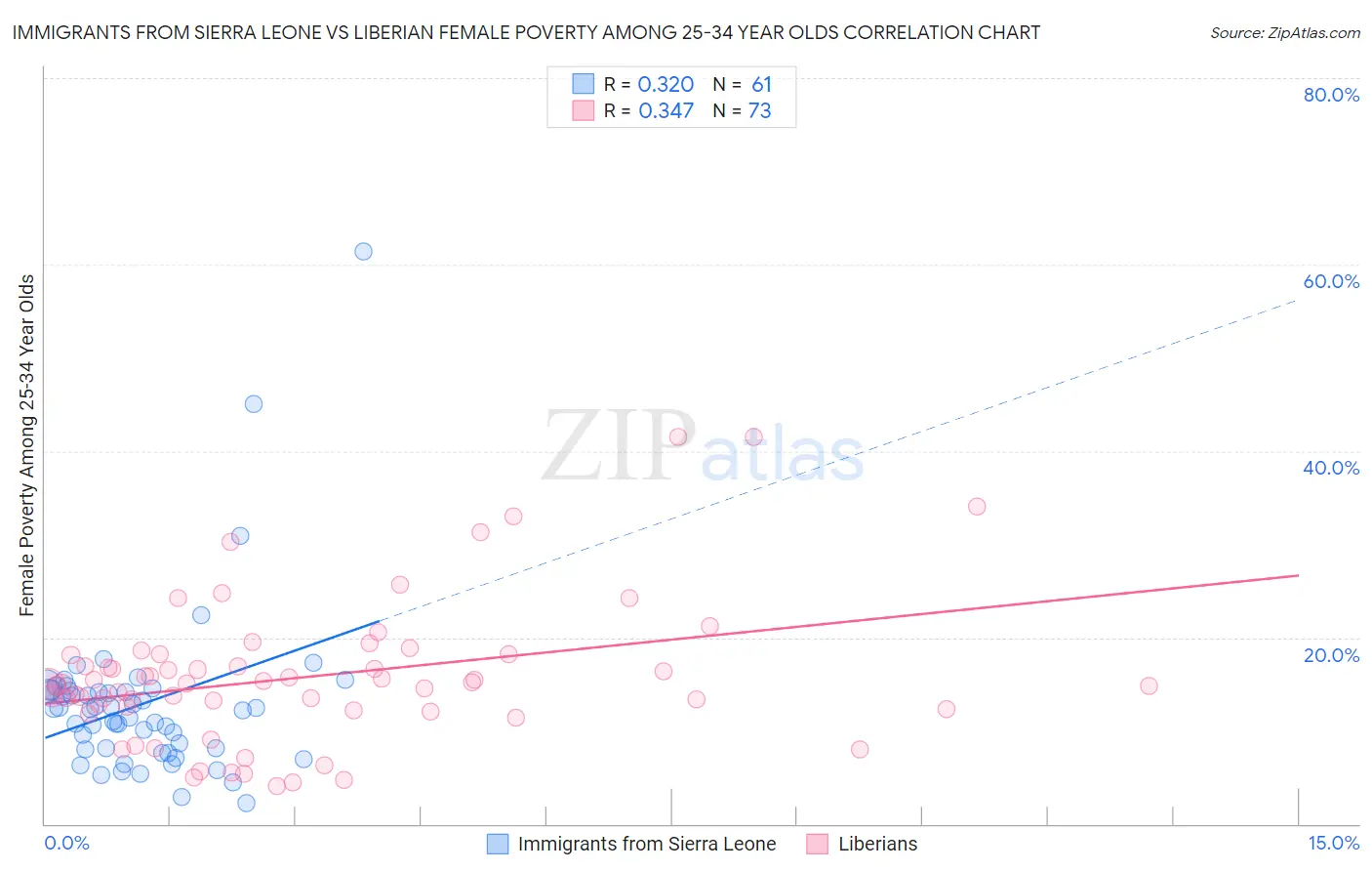 Immigrants from Sierra Leone vs Liberian Female Poverty Among 25-34 Year Olds