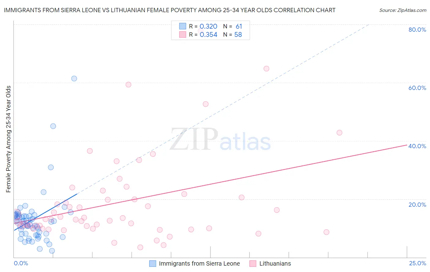 Immigrants from Sierra Leone vs Lithuanian Female Poverty Among 25-34 Year Olds