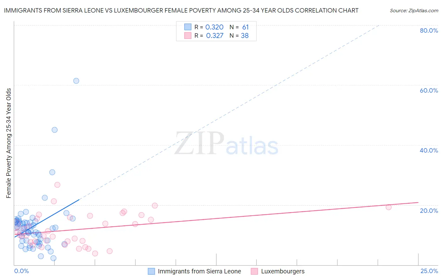 Immigrants from Sierra Leone vs Luxembourger Female Poverty Among 25-34 Year Olds