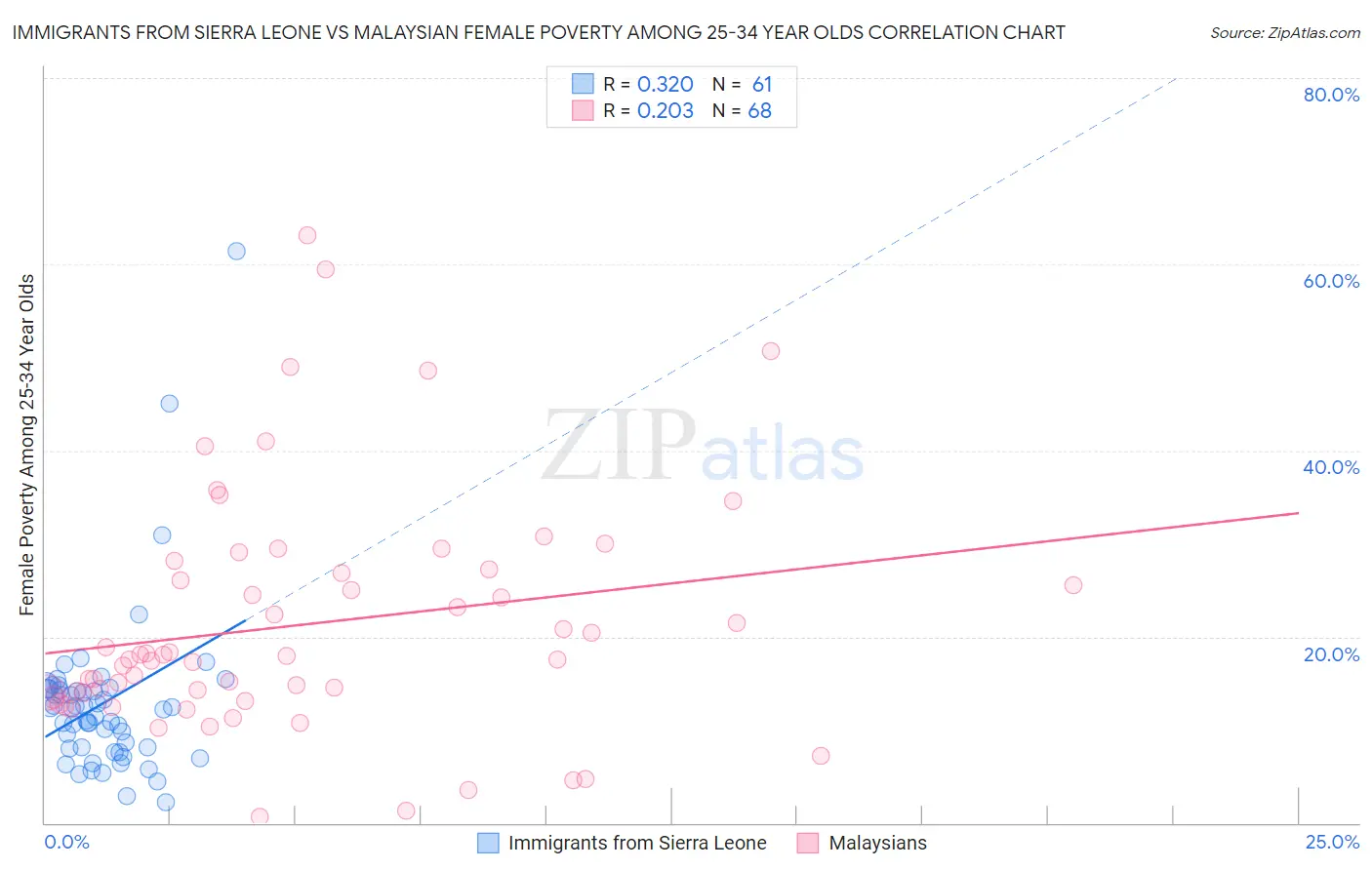 Immigrants from Sierra Leone vs Malaysian Female Poverty Among 25-34 Year Olds