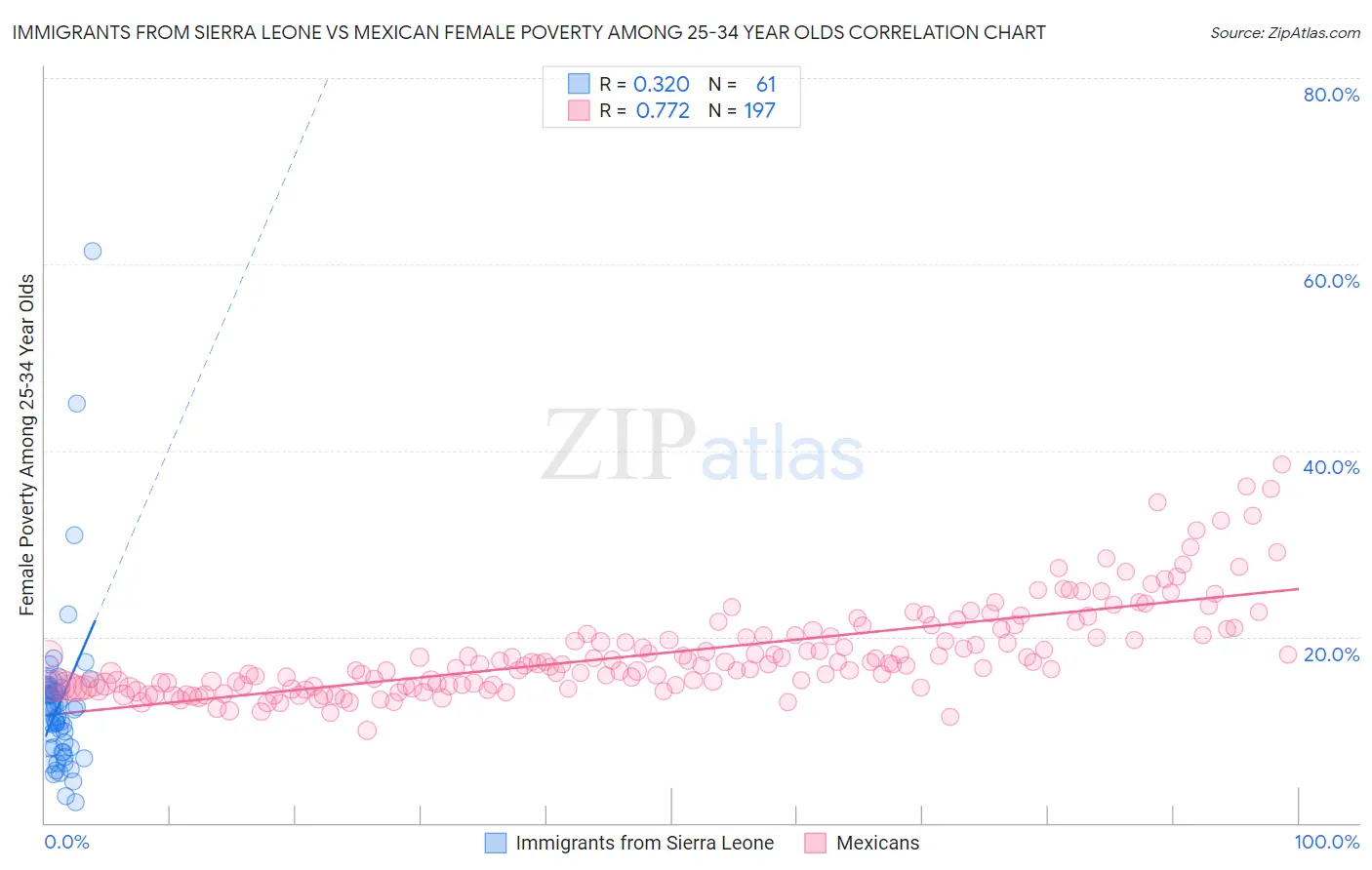 Immigrants from Sierra Leone vs Mexican Female Poverty Among 25-34 Year Olds