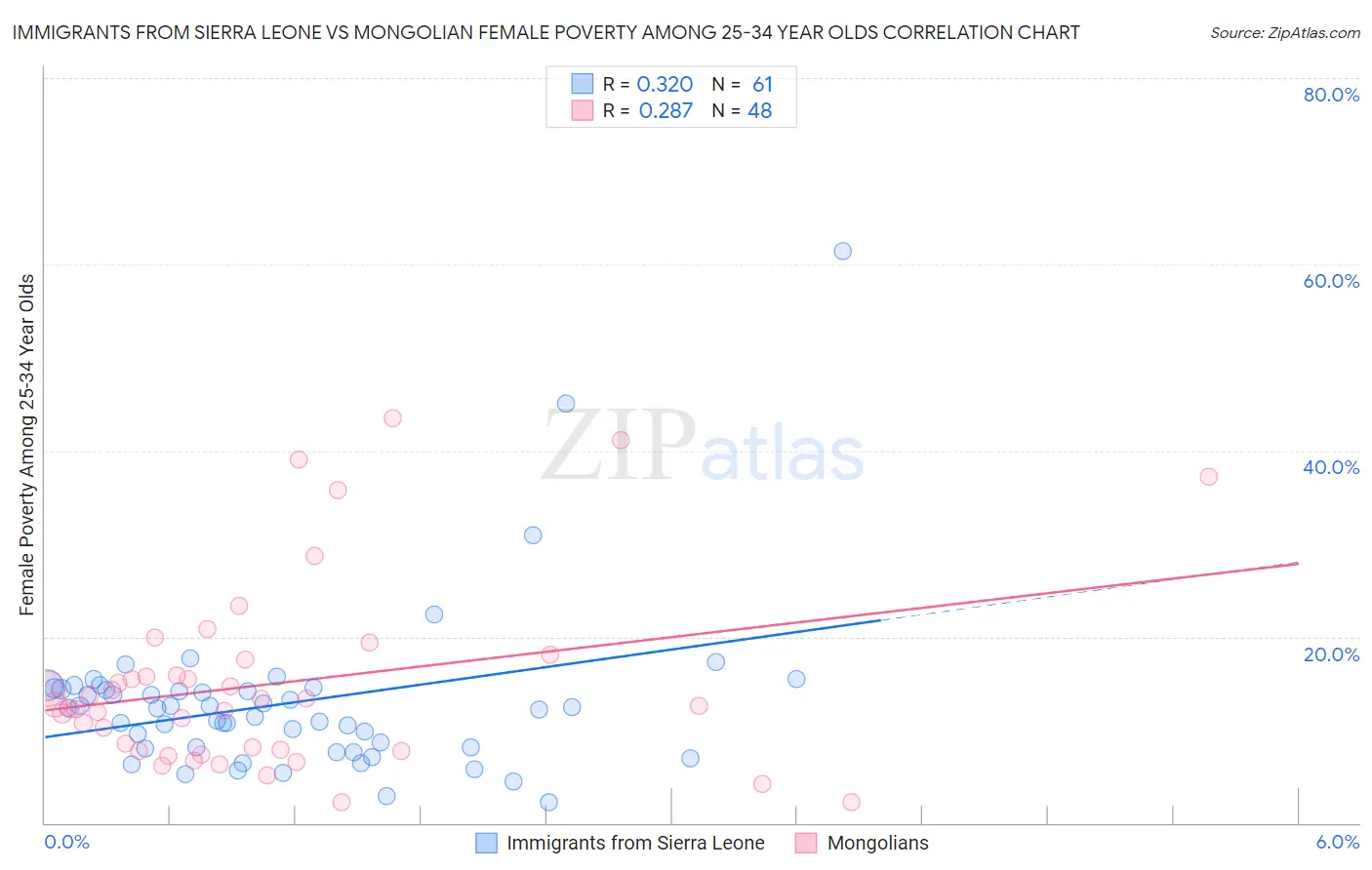 Immigrants from Sierra Leone vs Mongolian Female Poverty Among 25-34 Year Olds