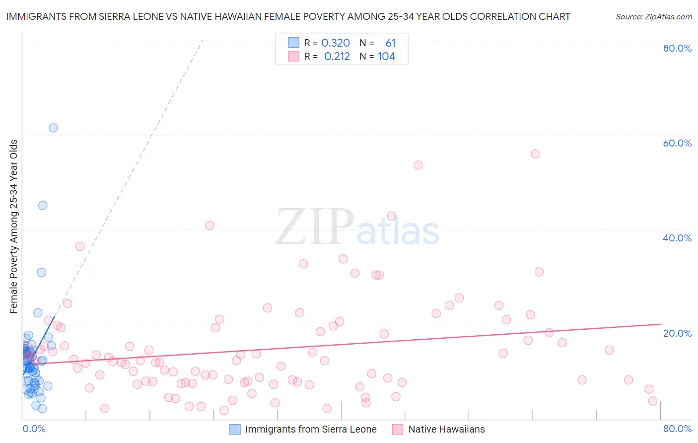 Immigrants from Sierra Leone vs Native Hawaiian Female Poverty Among 25-34 Year Olds