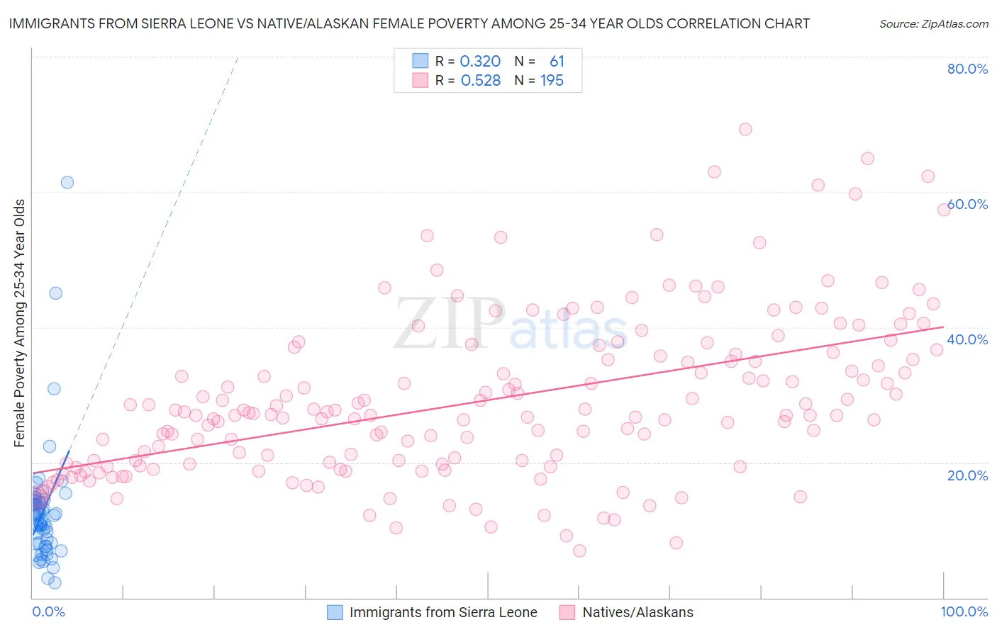 Immigrants from Sierra Leone vs Native/Alaskan Female Poverty Among 25-34 Year Olds