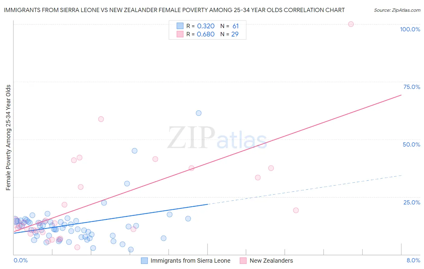 Immigrants from Sierra Leone vs New Zealander Female Poverty Among 25-34 Year Olds