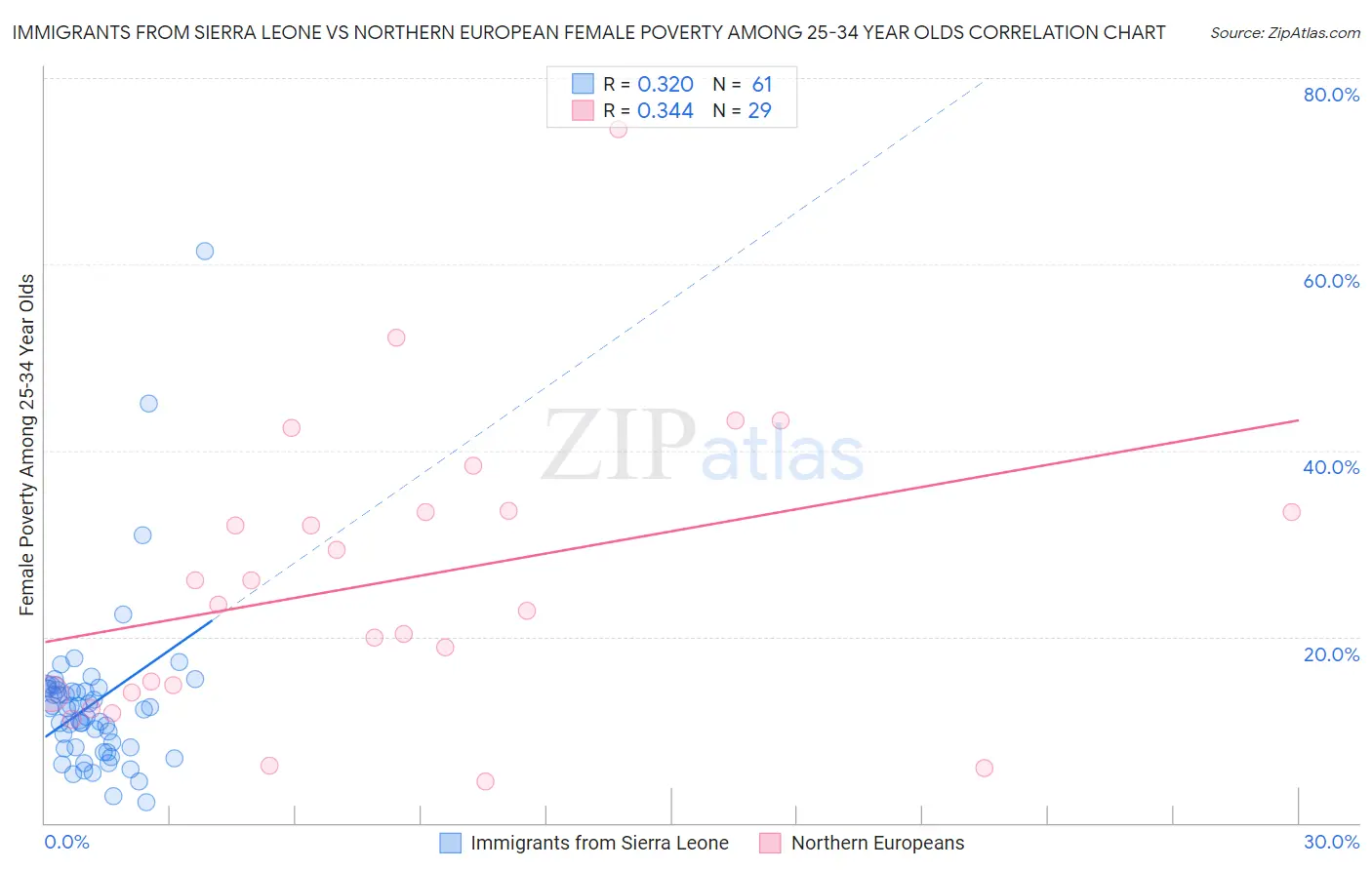 Immigrants from Sierra Leone vs Northern European Female Poverty Among 25-34 Year Olds