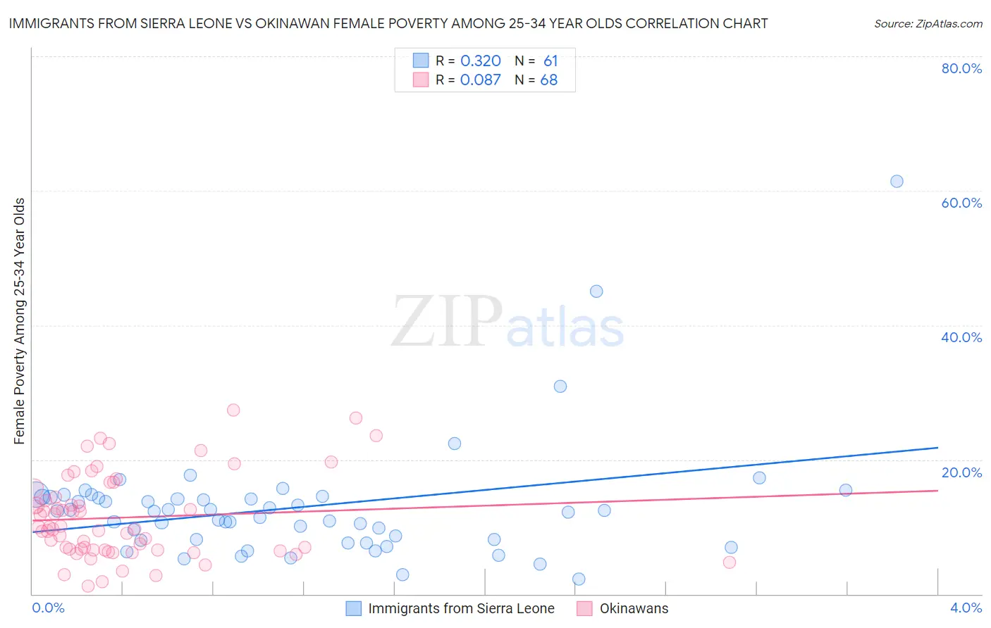 Immigrants from Sierra Leone vs Okinawan Female Poverty Among 25-34 Year Olds