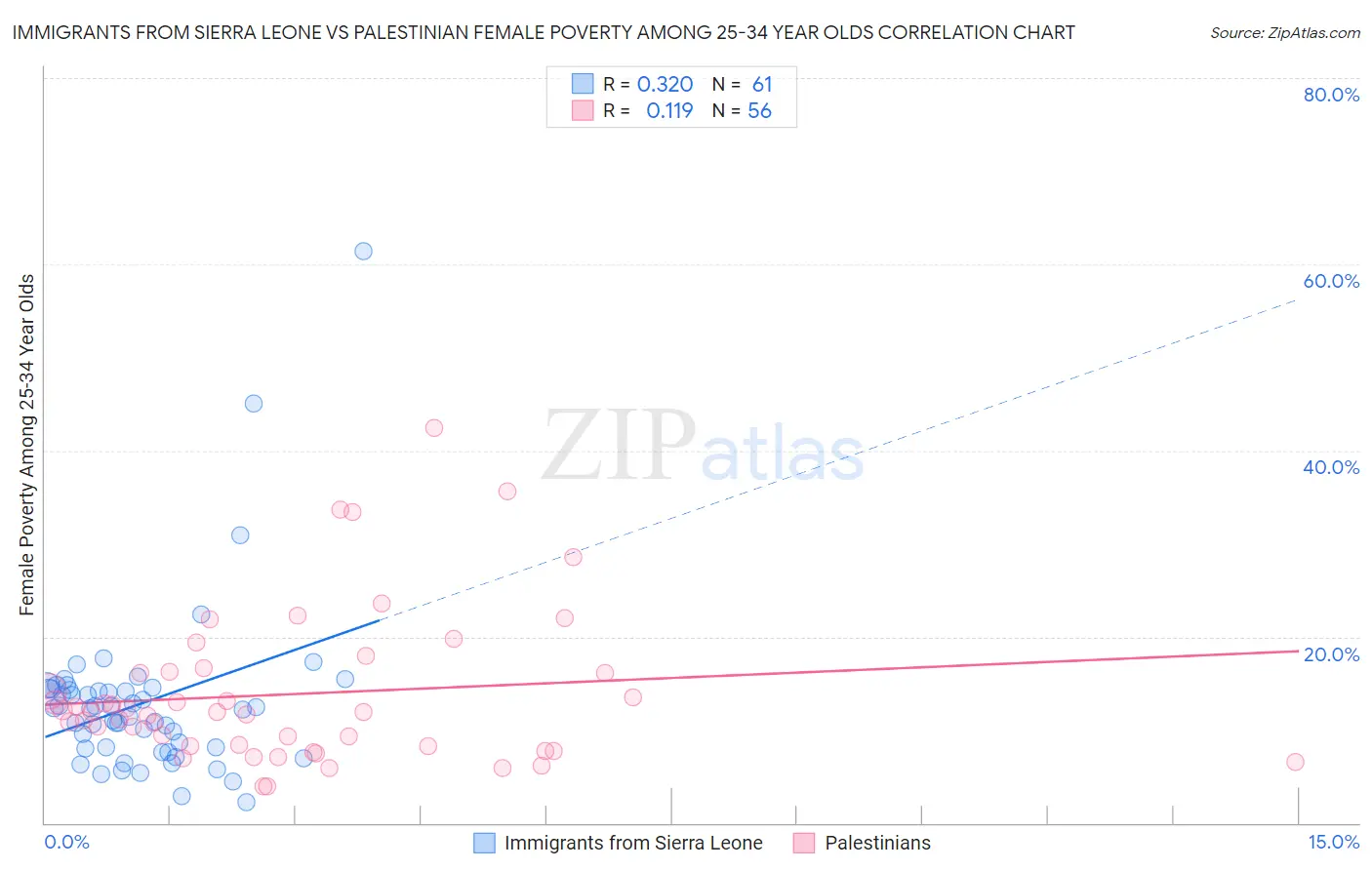 Immigrants from Sierra Leone vs Palestinian Female Poverty Among 25-34 Year Olds