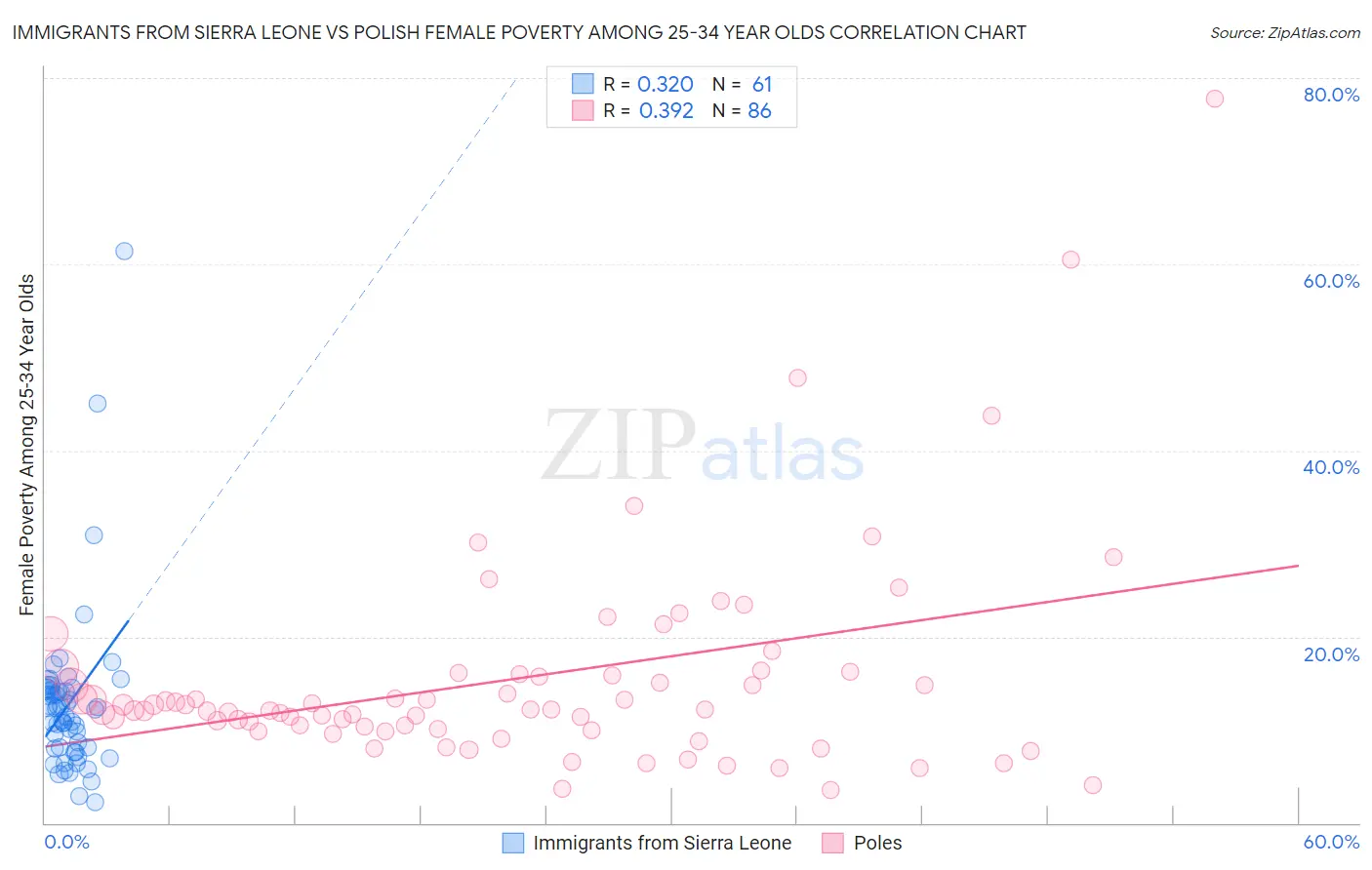 Immigrants from Sierra Leone vs Polish Female Poverty Among 25-34 Year Olds