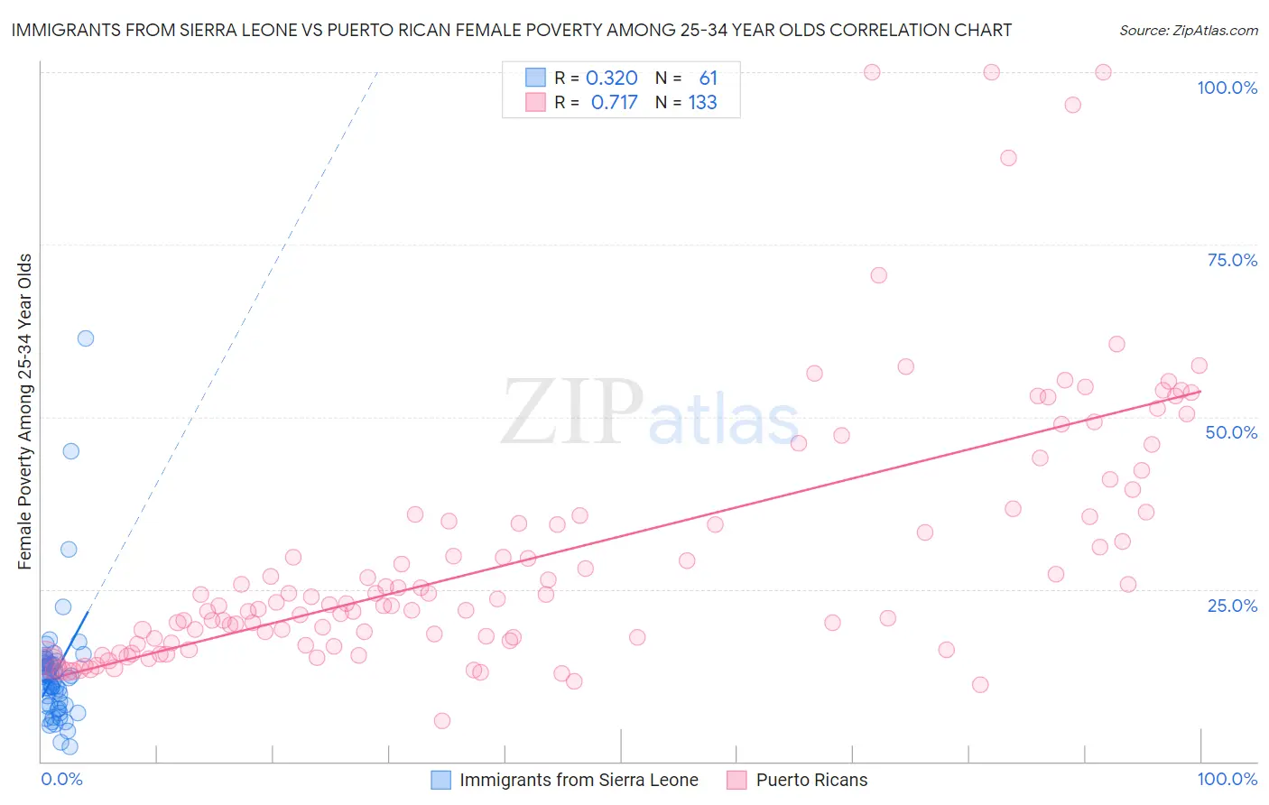 Immigrants from Sierra Leone vs Puerto Rican Female Poverty Among 25-34 Year Olds