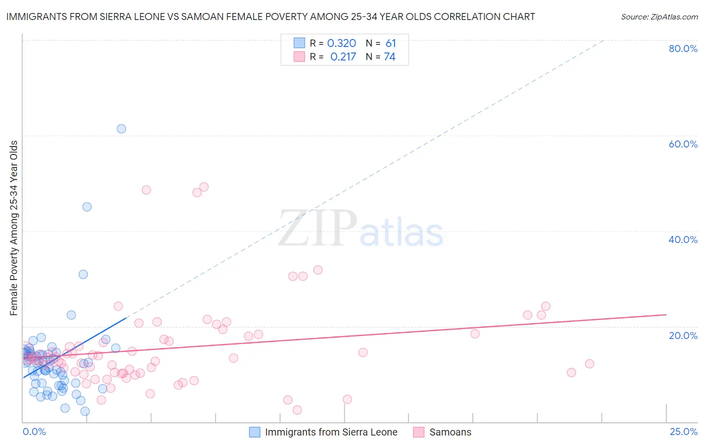 Immigrants from Sierra Leone vs Samoan Female Poverty Among 25-34 Year Olds