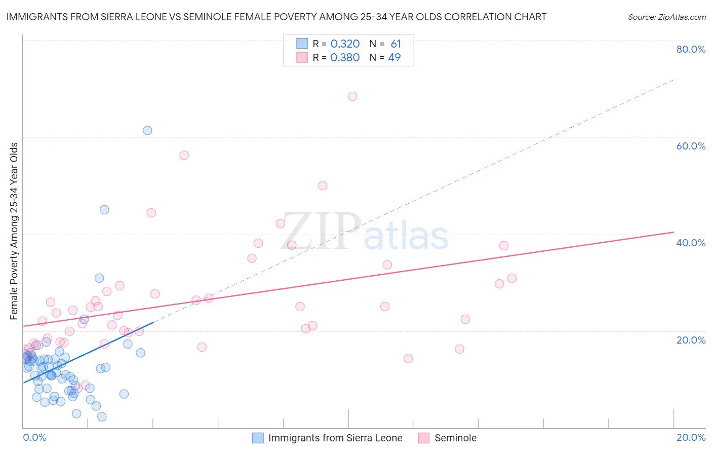 Immigrants from Sierra Leone vs Seminole Female Poverty Among 25-34 Year Olds