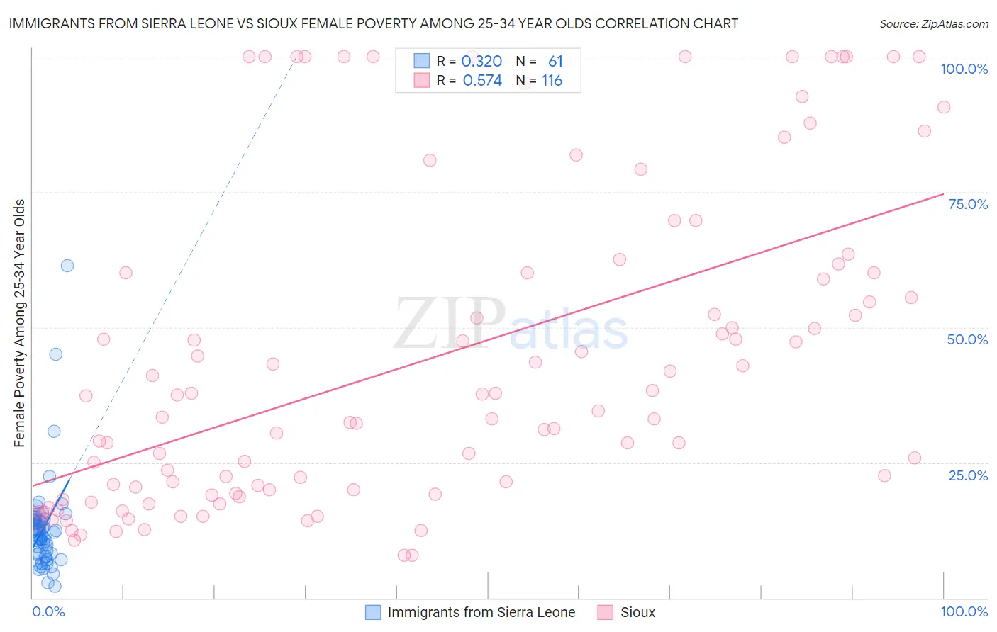 Immigrants from Sierra Leone vs Sioux Female Poverty Among 25-34 Year Olds