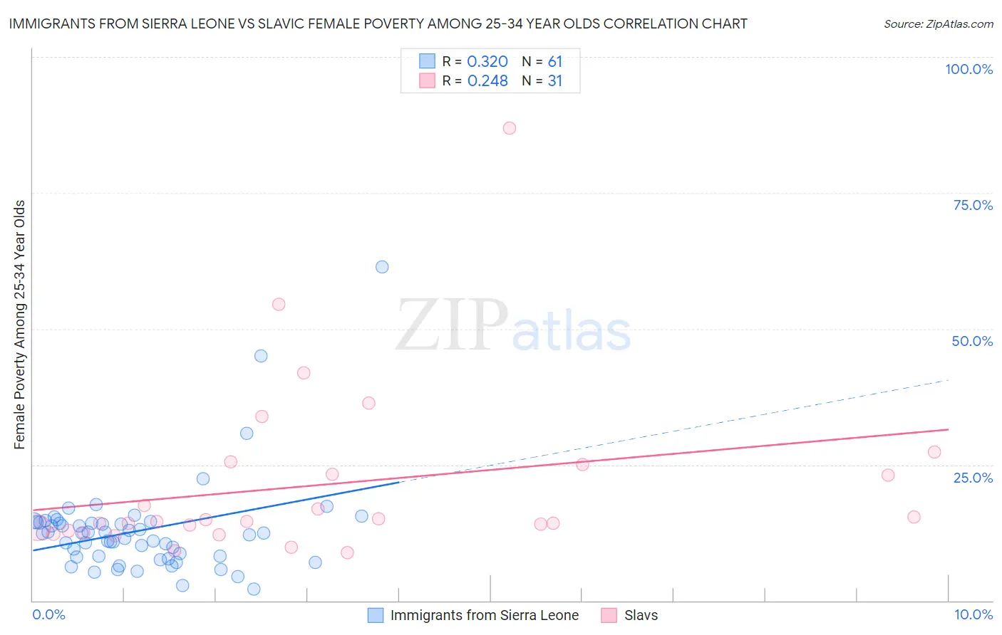 Immigrants from Sierra Leone vs Slavic Female Poverty Among 25-34 Year Olds