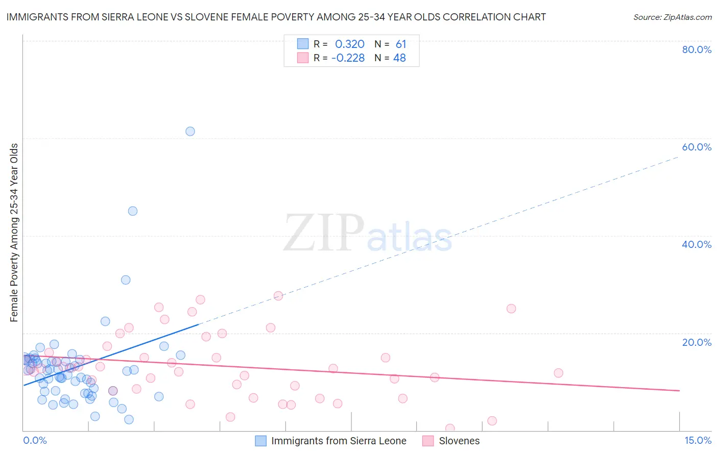 Immigrants from Sierra Leone vs Slovene Female Poverty Among 25-34 Year Olds