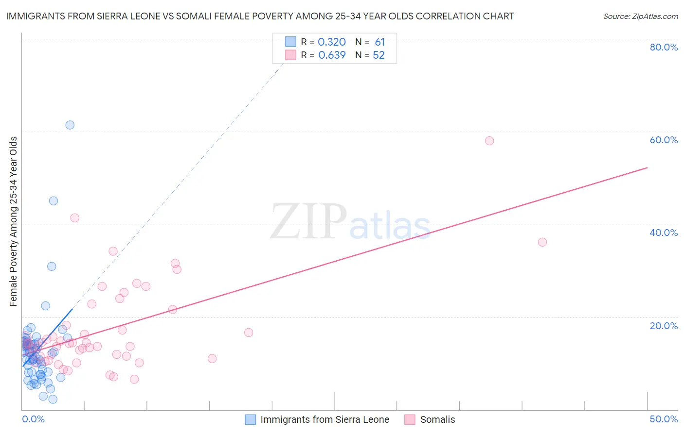 Immigrants from Sierra Leone vs Somali Female Poverty Among 25-34 Year Olds