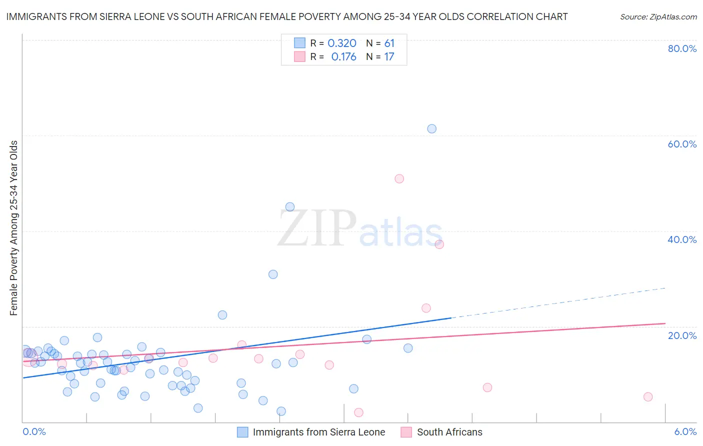 Immigrants from Sierra Leone vs South African Female Poverty Among 25-34 Year Olds