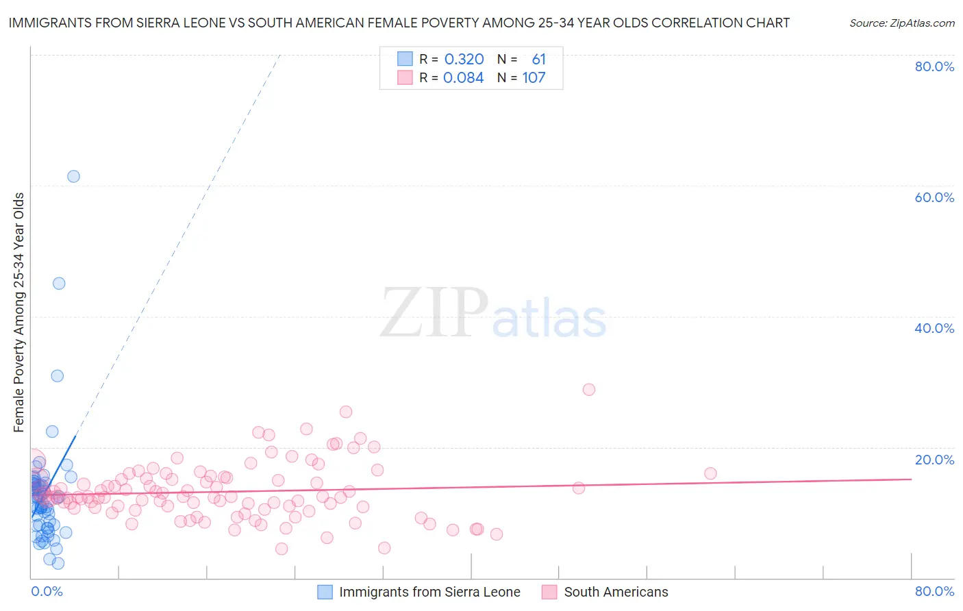 Immigrants from Sierra Leone vs South American Female Poverty Among 25-34 Year Olds