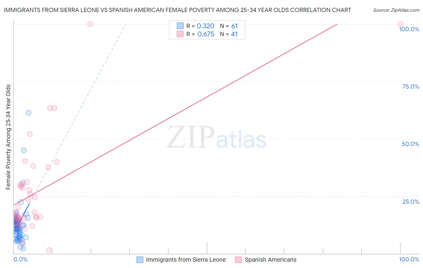 Immigrants from Sierra Leone vs Spanish American Female Poverty Among 25-34 Year Olds