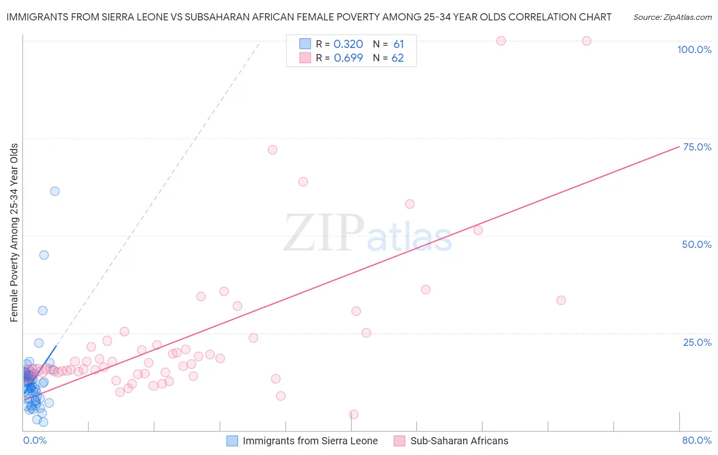 Immigrants from Sierra Leone vs Subsaharan African Female Poverty Among 25-34 Year Olds