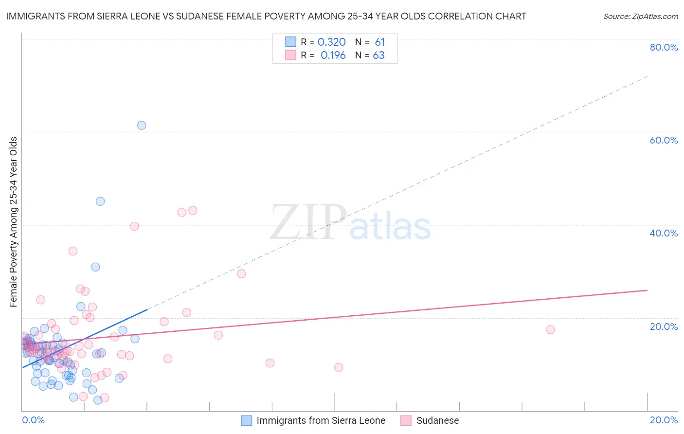 Immigrants from Sierra Leone vs Sudanese Female Poverty Among 25-34 Year Olds