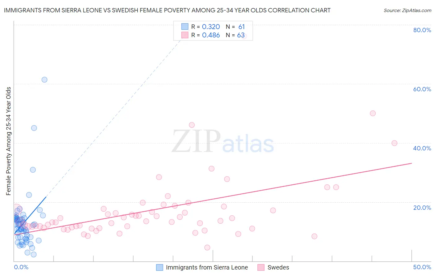 Immigrants from Sierra Leone vs Swedish Female Poverty Among 25-34 Year Olds