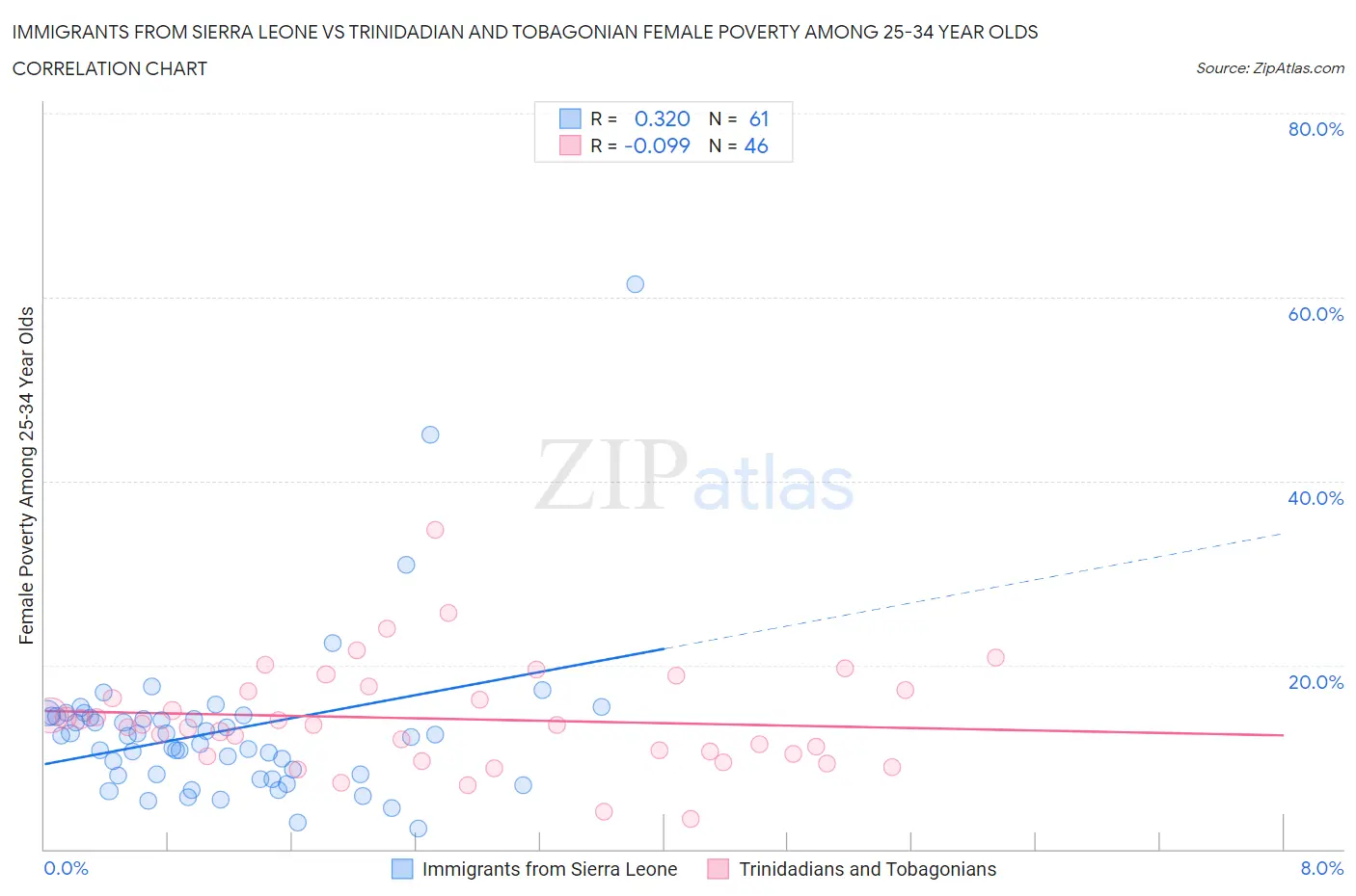 Immigrants from Sierra Leone vs Trinidadian and Tobagonian Female Poverty Among 25-34 Year Olds