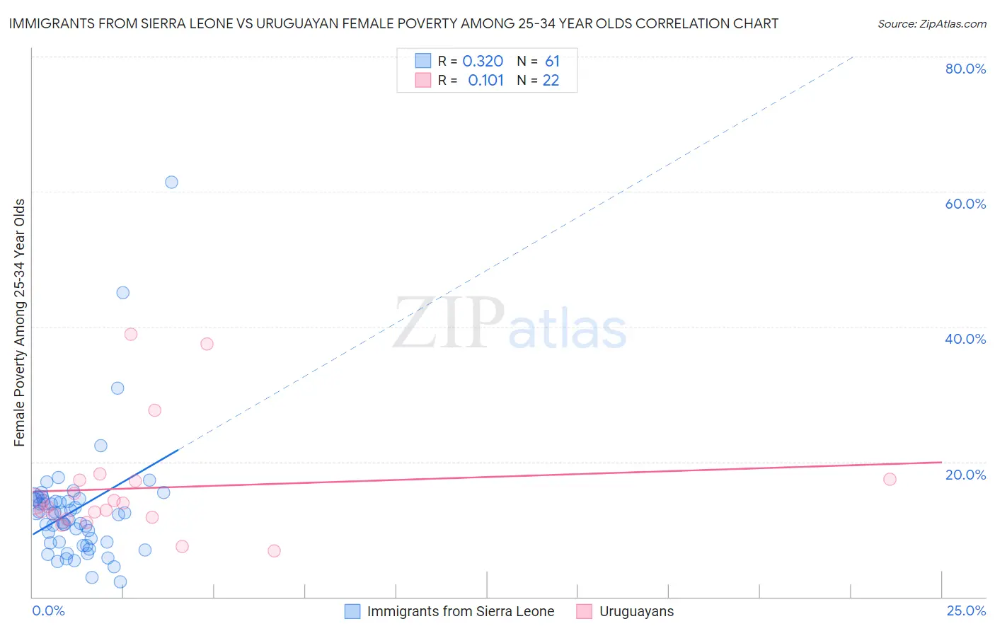 Immigrants from Sierra Leone vs Uruguayan Female Poverty Among 25-34 Year Olds