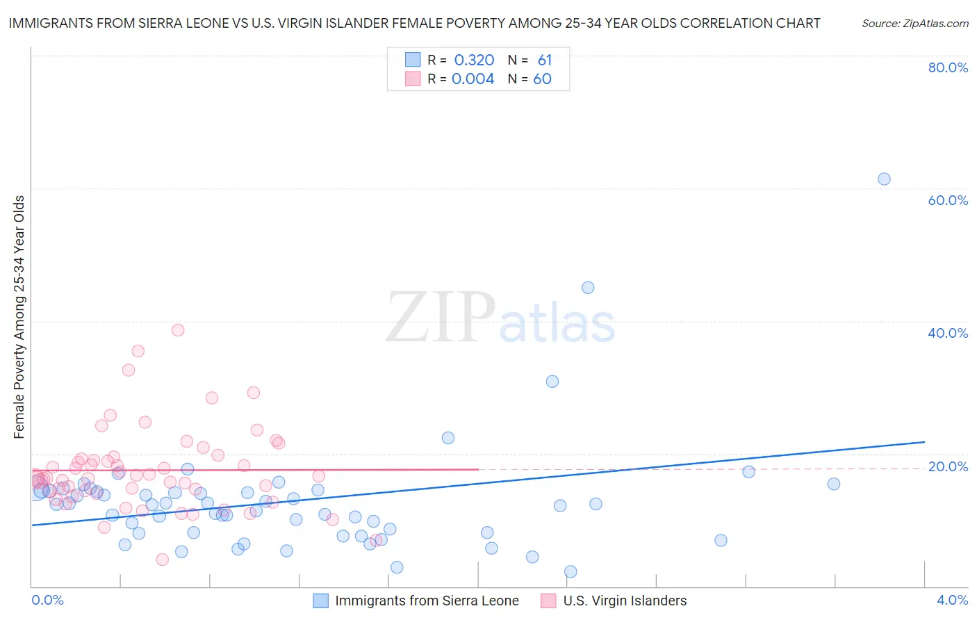 Immigrants from Sierra Leone vs U.S. Virgin Islander Female Poverty Among 25-34 Year Olds