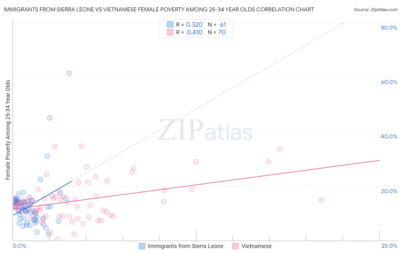 Immigrants from Sierra Leone vs Vietnamese Female Poverty Among 25-34 Year Olds