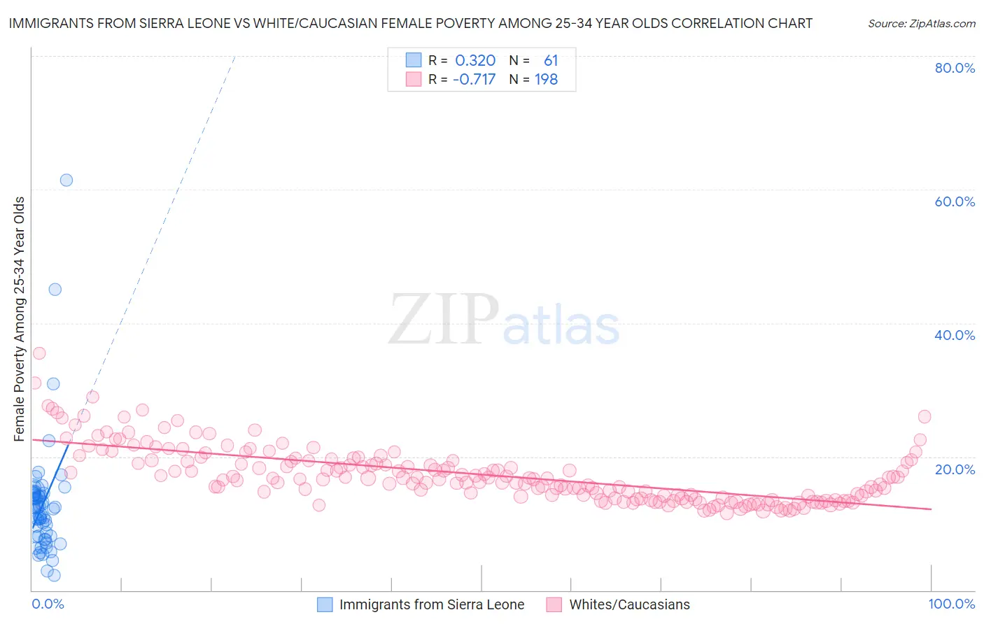 Immigrants from Sierra Leone vs White/Caucasian Female Poverty Among 25-34 Year Olds