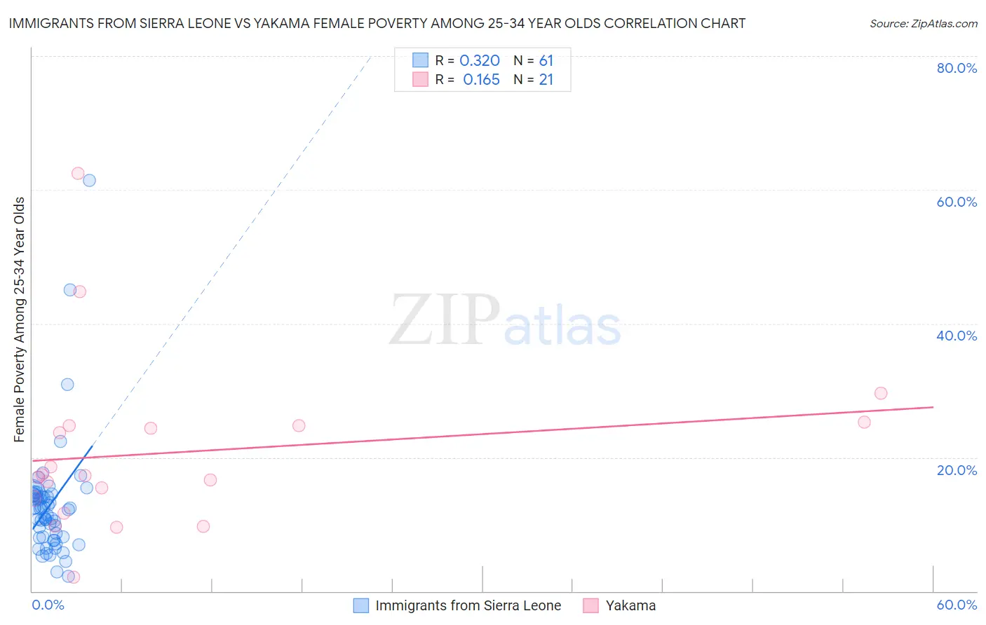 Immigrants from Sierra Leone vs Yakama Female Poverty Among 25-34 Year Olds