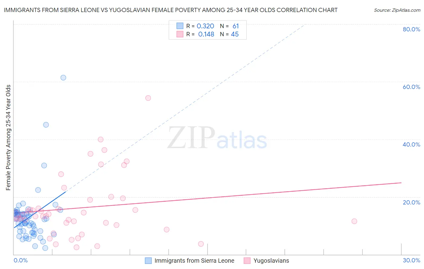 Immigrants from Sierra Leone vs Yugoslavian Female Poverty Among 25-34 Year Olds