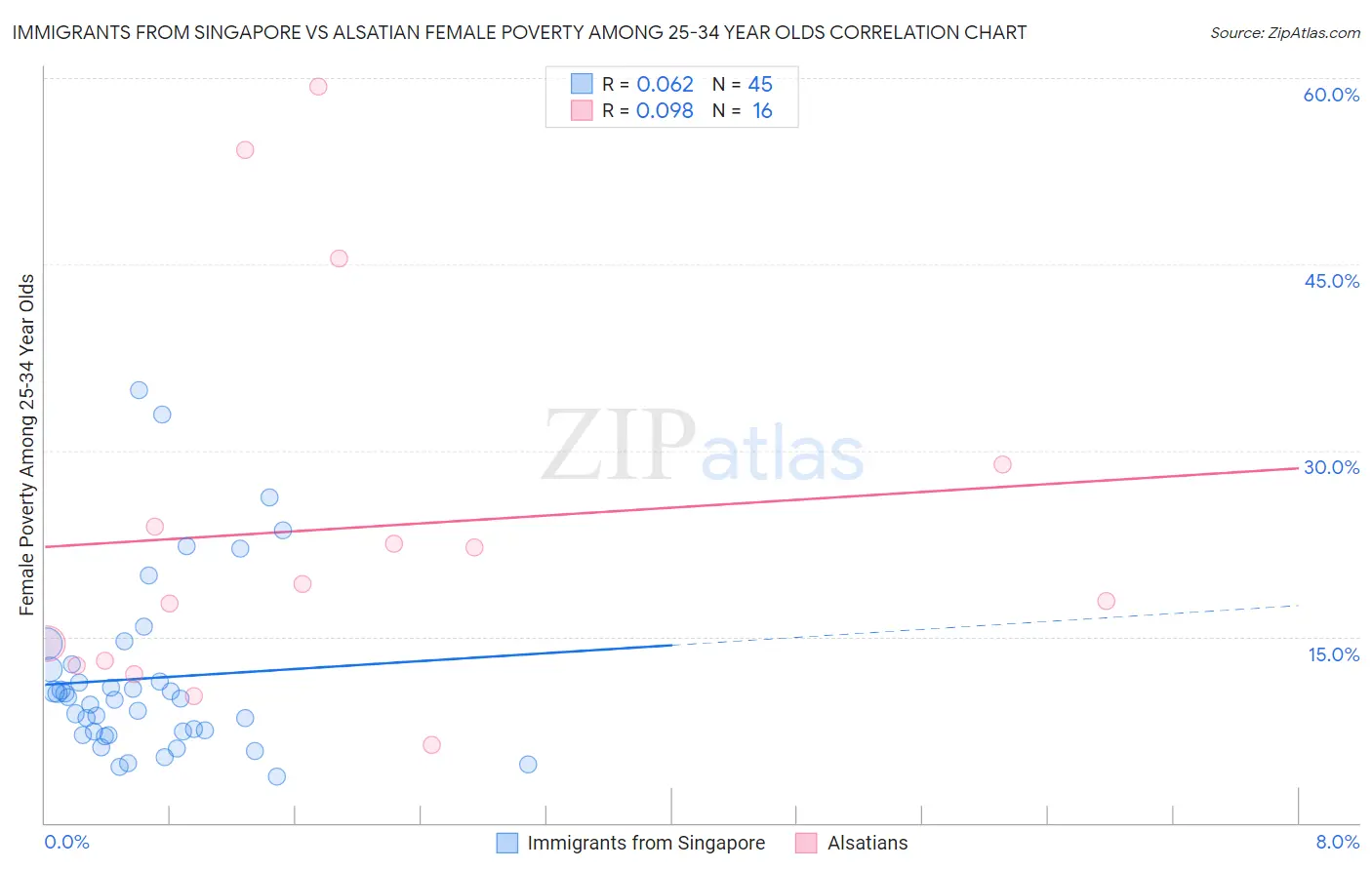 Immigrants from Singapore vs Alsatian Female Poverty Among 25-34 Year Olds