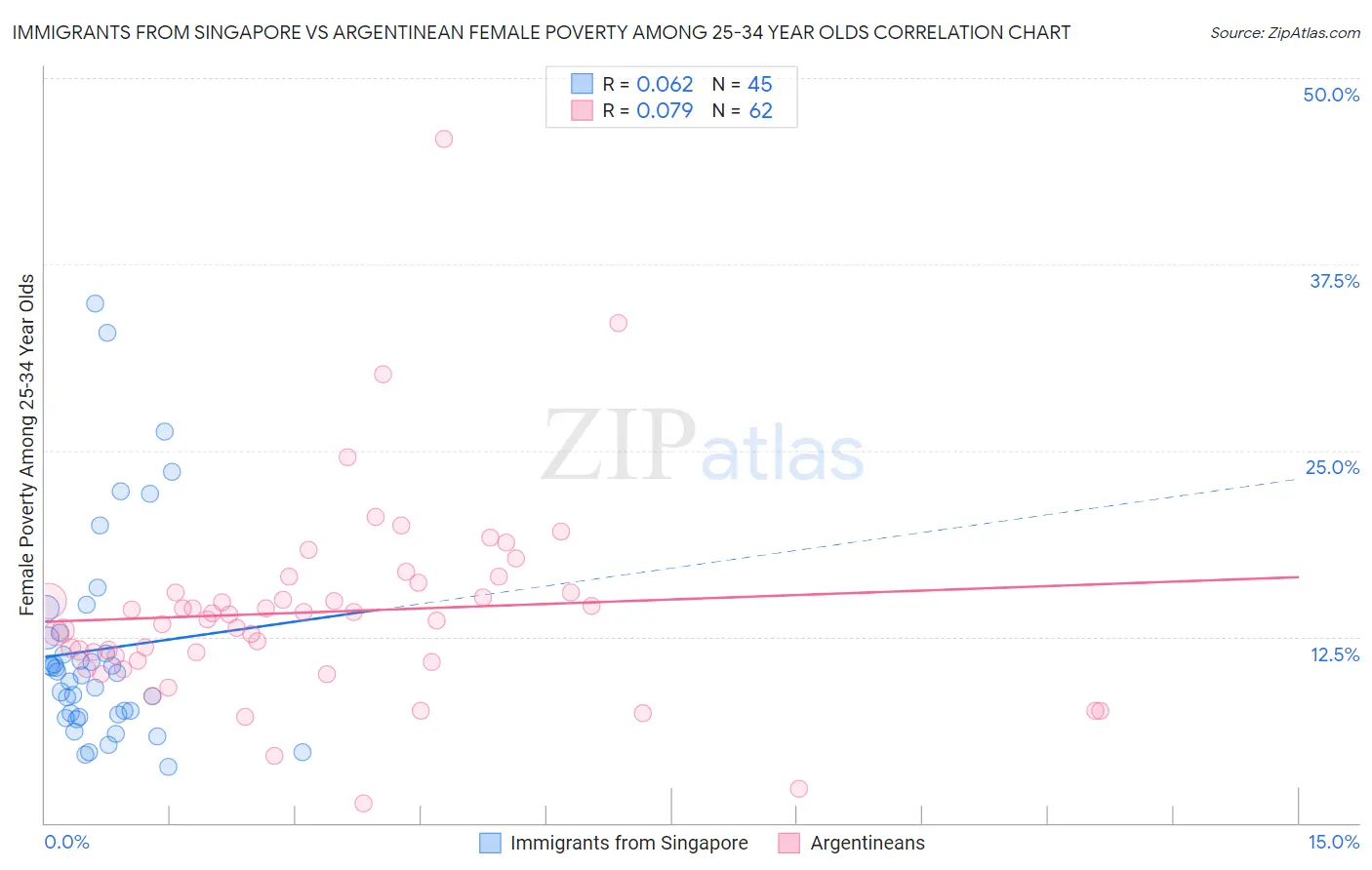 Immigrants from Singapore vs Argentinean Female Poverty Among 25-34 Year Olds