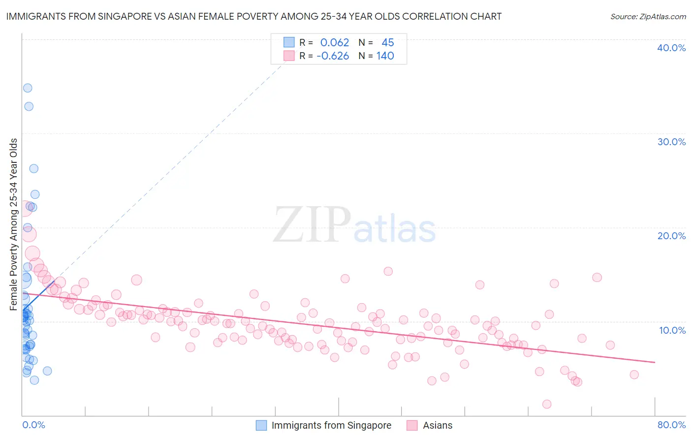 Immigrants from Singapore vs Asian Female Poverty Among 25-34 Year Olds