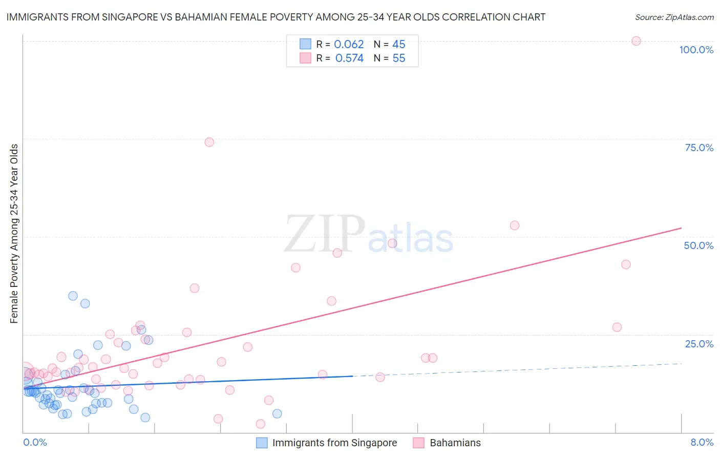 Immigrants from Singapore vs Bahamian Female Poverty Among 25-34 Year Olds