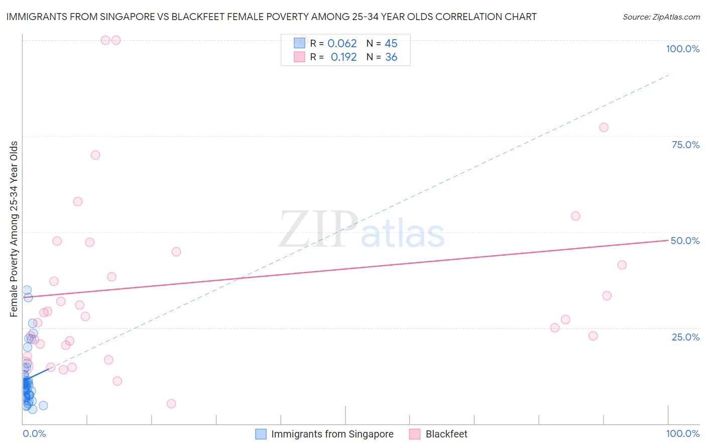 Immigrants from Singapore vs Blackfeet Female Poverty Among 25-34 Year Olds