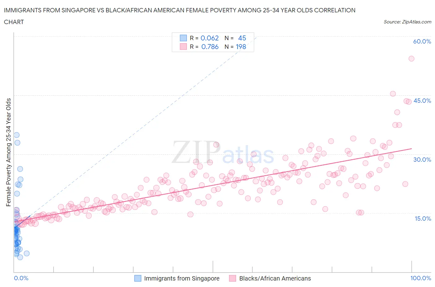 Immigrants from Singapore vs Black/African American Female Poverty Among 25-34 Year Olds