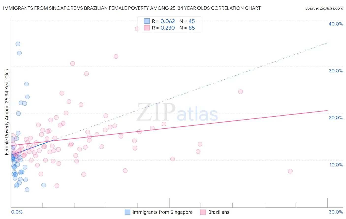 Immigrants from Singapore vs Brazilian Female Poverty Among 25-34 Year Olds