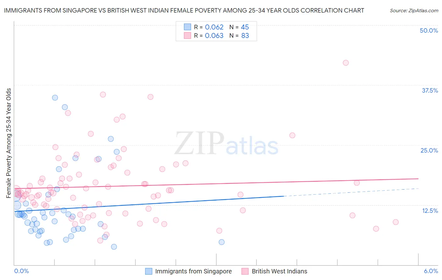 Immigrants from Singapore vs British West Indian Female Poverty Among 25-34 Year Olds