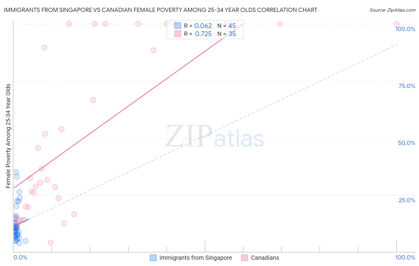 Immigrants from Singapore vs Canadian Female Poverty Among 25-34 Year Olds