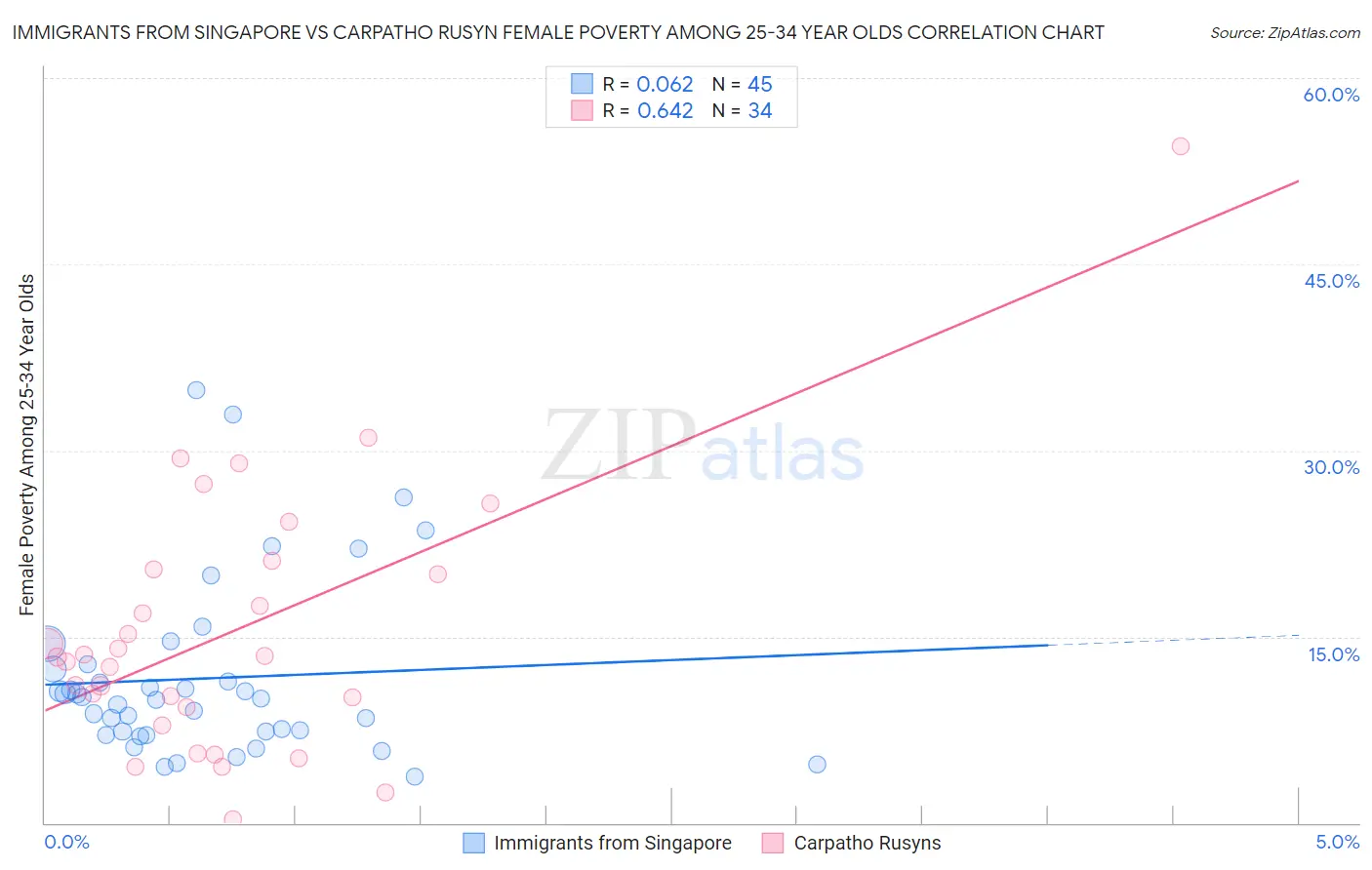 Immigrants from Singapore vs Carpatho Rusyn Female Poverty Among 25-34 Year Olds