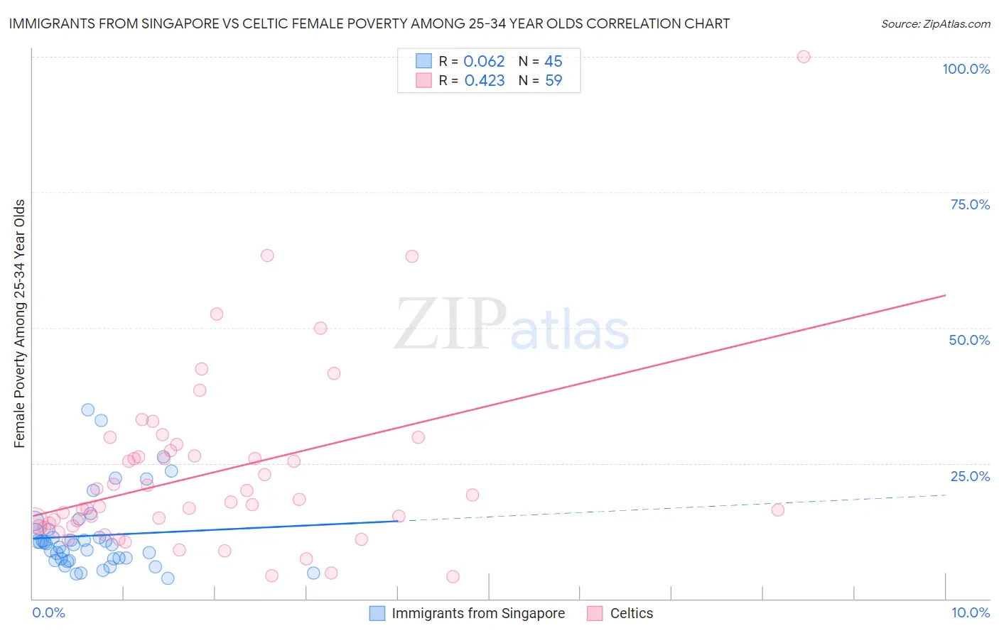 Immigrants from Singapore vs Celtic Female Poverty Among 25-34 Year Olds