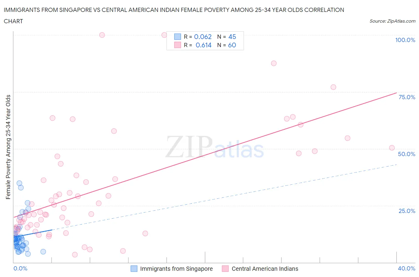 Immigrants from Singapore vs Central American Indian Female Poverty Among 25-34 Year Olds