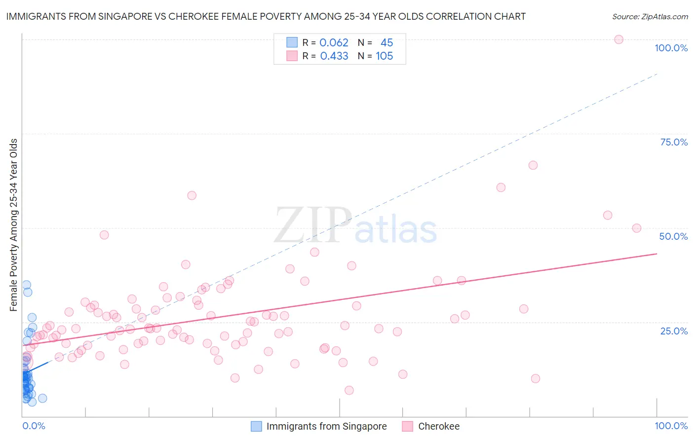 Immigrants from Singapore vs Cherokee Female Poverty Among 25-34 Year Olds