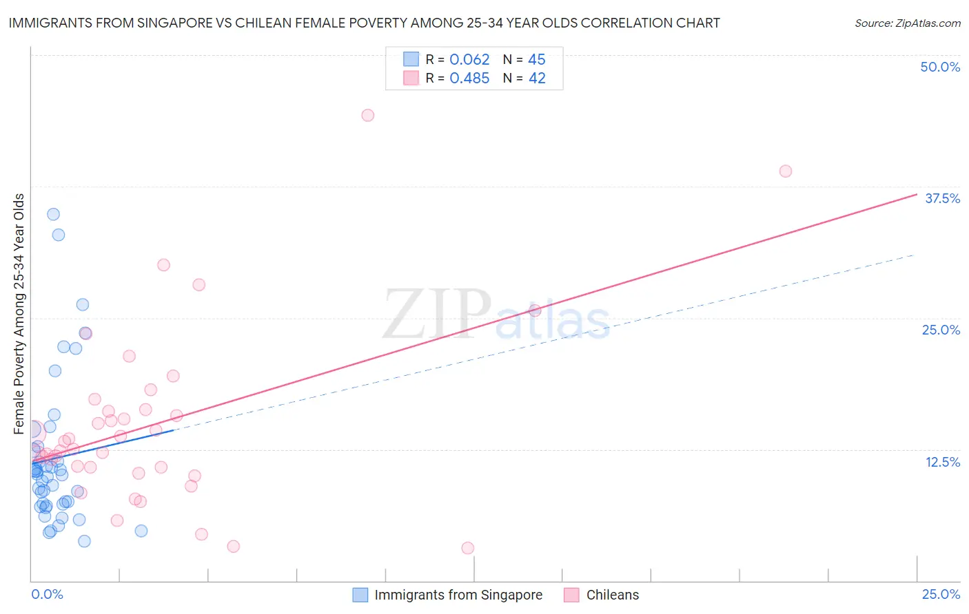 Immigrants from Singapore vs Chilean Female Poverty Among 25-34 Year Olds