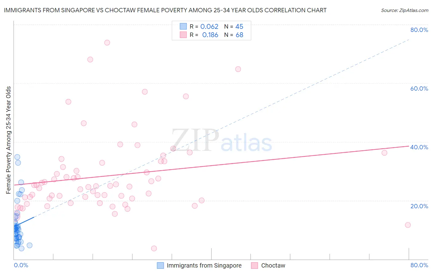Immigrants from Singapore vs Choctaw Female Poverty Among 25-34 Year Olds