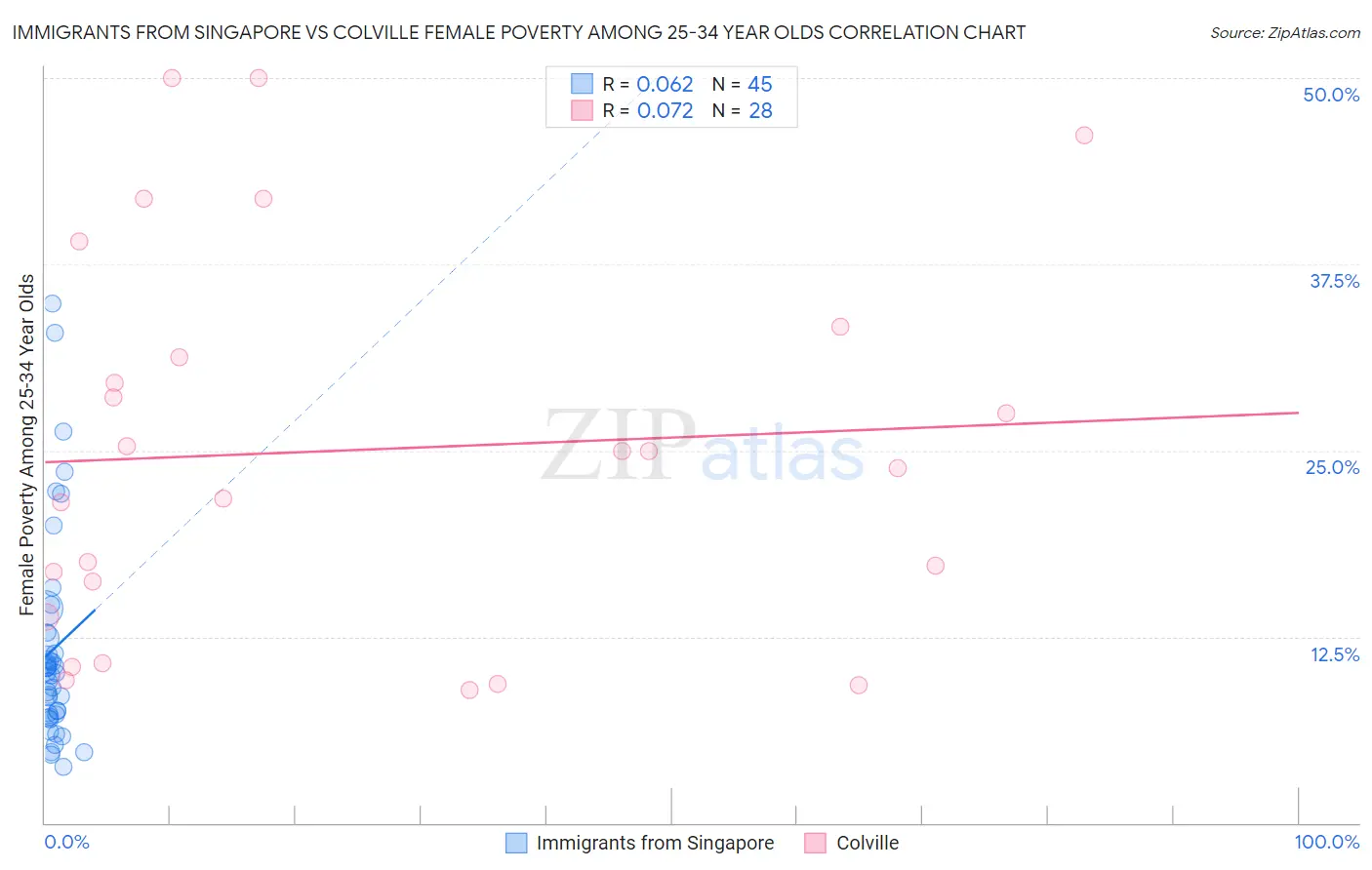 Immigrants from Singapore vs Colville Female Poverty Among 25-34 Year Olds