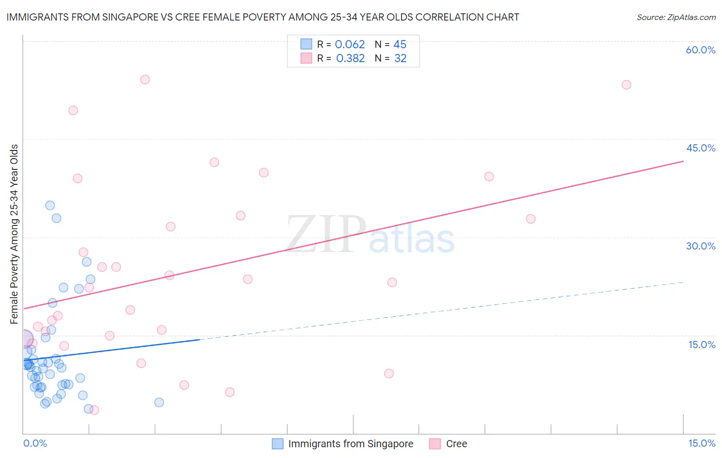 Immigrants from Singapore vs Cree Female Poverty Among 25-34 Year Olds